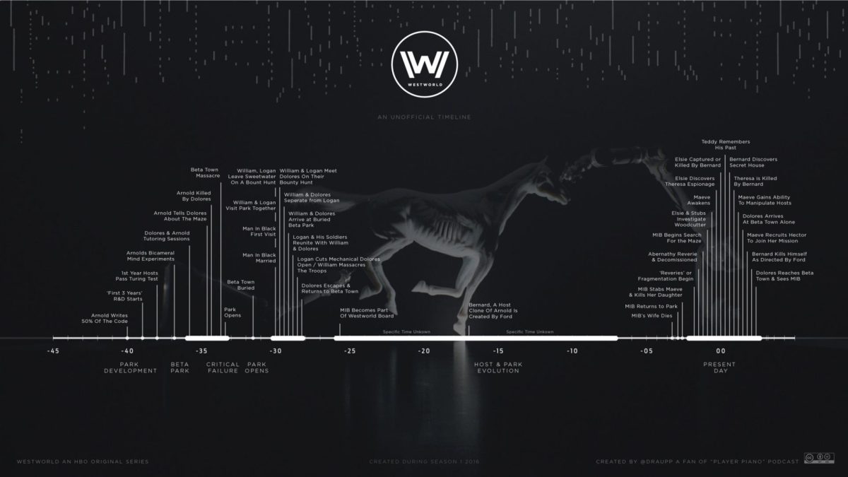Timeline de Westworld.jpg
