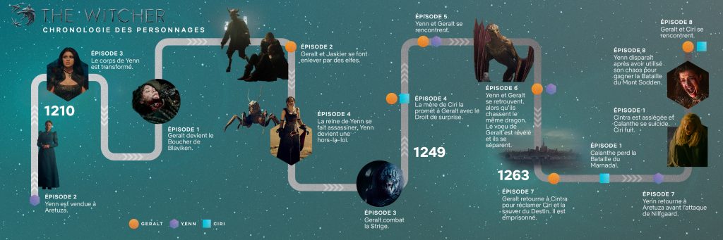 Chronologie des personnages de The Witcher, montrant l'évolution des événements clés de 1210 à 1263, avec des épisodes liés à Geralt, Yenn et Ciri.