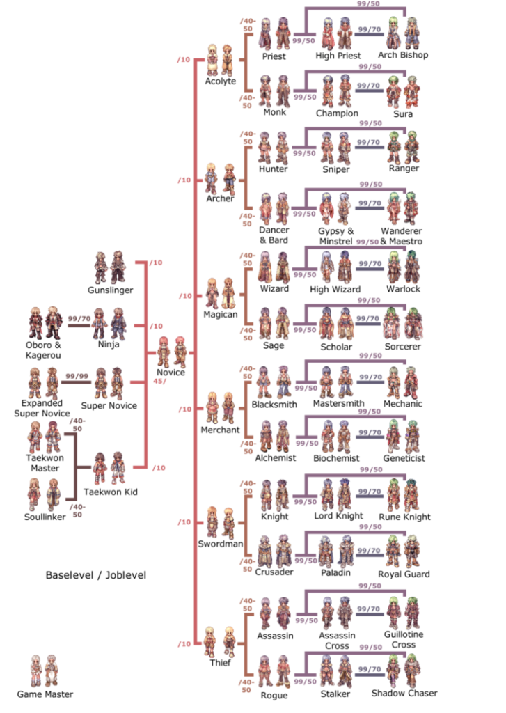 Arbre des classes et évolutions dans Ragnarok Online III, montrant les spécialisations possibles et leurs avatars.