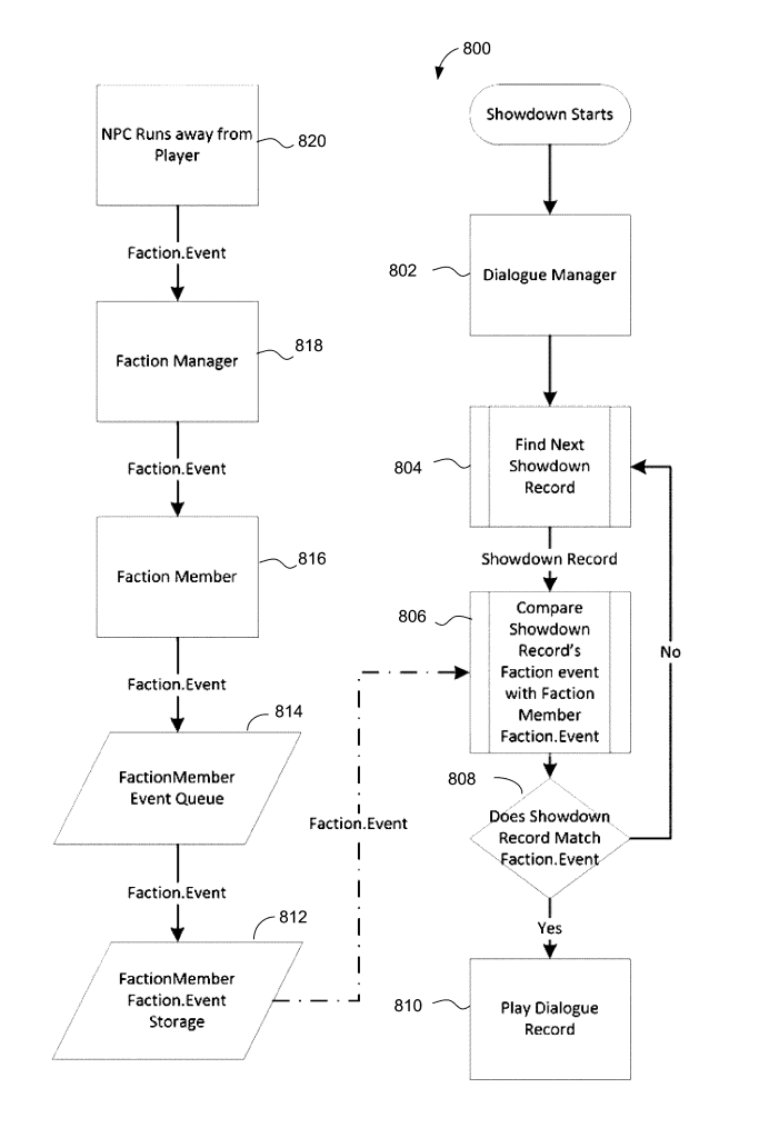 Diagramme de flux illustrant le processus d'un affrontement dans un jeu, incluant la gestion des événements de factions et des dialogues interactifs.